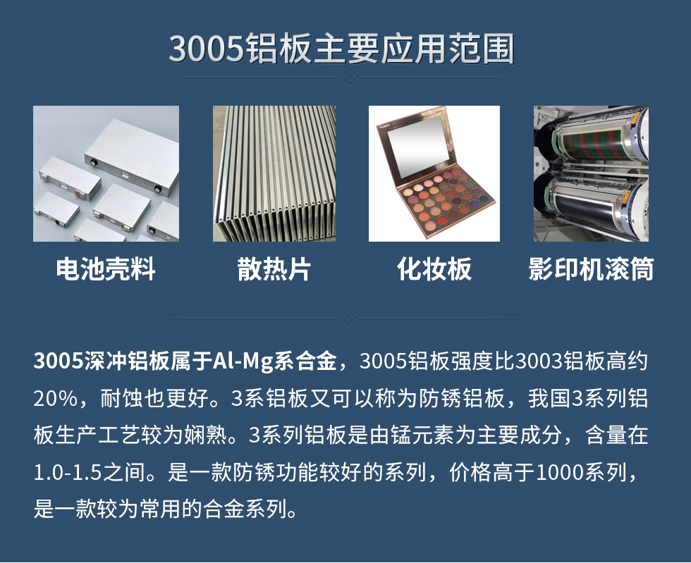 3005鋁板主要應(yīng)用范圍：電池殼料、散熱片、化妝板、 影印機(jī)滾筒等。
　　3005深沖鋁板屬于Al-Mg系合金，3005鋁板強(qiáng)度比3003鋁板高約20%，耐蝕也更好。3系鋁板又可以稱為防銹鋁板，我國3系列鋁板生產(chǎn)工藝較為嫻熟。3系列鋁板是由錳元素為主要成分，含量在1.0-1.5之間。是一款防銹功能較好的系列，價格高于1000系列，是一款較為常用的合金系列。